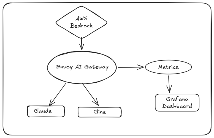 Envoy AI Gateway architecture
